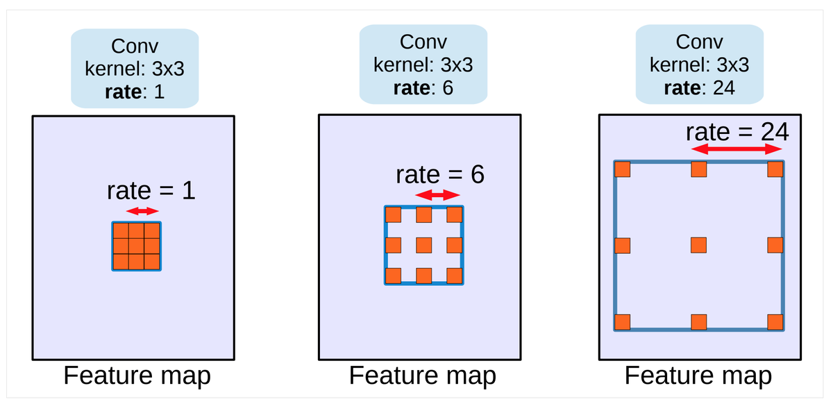 Atrous convolution