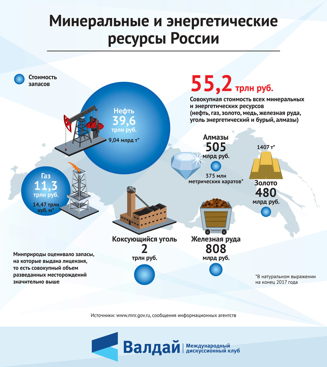 Запасы энергоресурсов в России