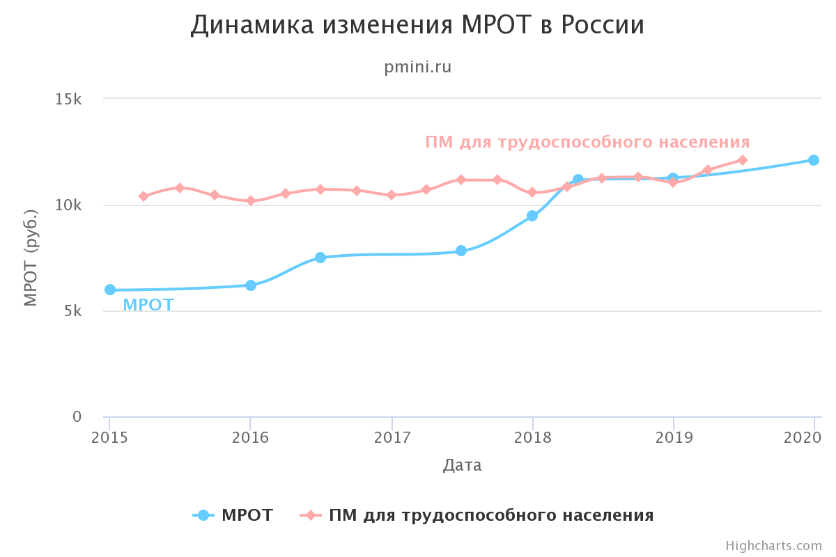 Последнее повышение мрот