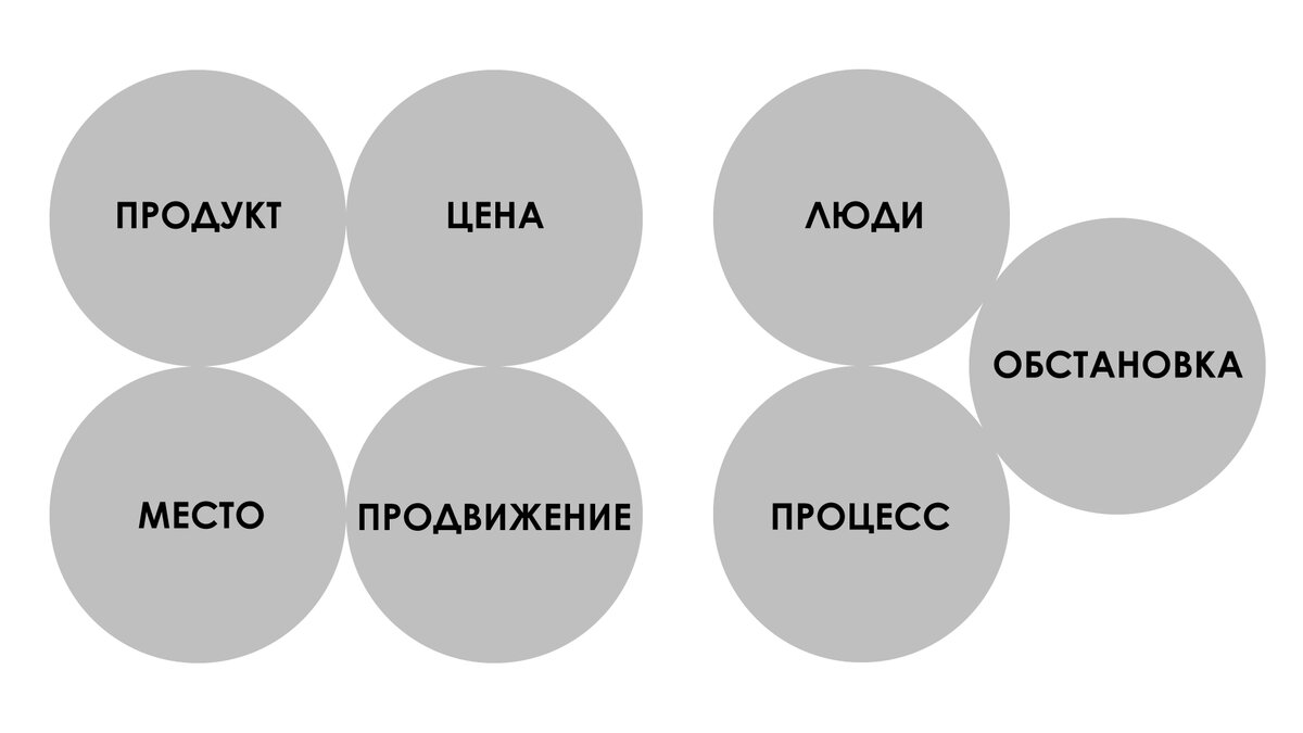 7 п услуги. Комплекс маркетинга 7p. Комплекс маркетинга 4 p 7 p. Модель 7p маркетинг. Модель комплекса маркетинга 7р.