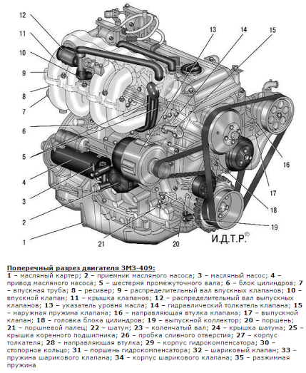 ЗМЗ 409 Двигатель — Технические характеристики, проблемы и неисправности