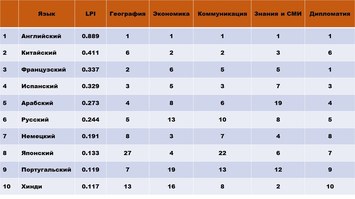 Самые влиятельные языки мира | Via Map | Дзен