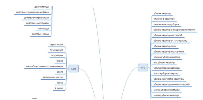 Семантическая карта. Рис.1 