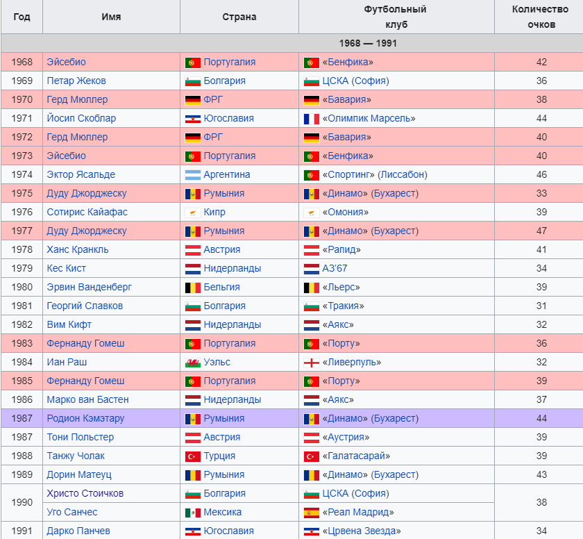 Красным выделены футболисты получившие награду более одного раза