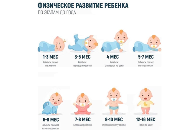 Приложение развитие ребенка по месяцам. Развитие ребёнка по месяцам до 1 года таблица. Развитие новорожденного ребенка таблица. Таблица двигательного развития младенца до года.