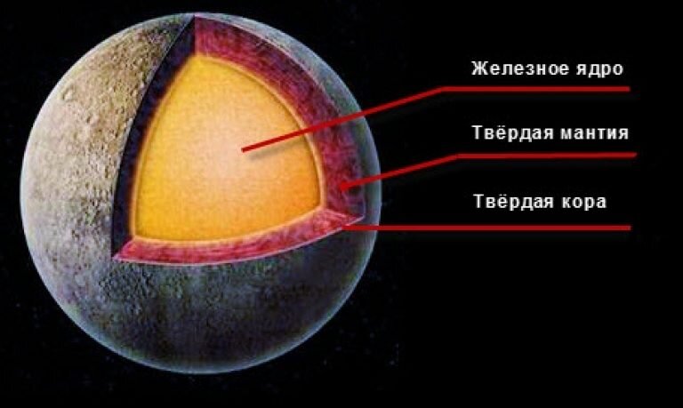 Строение меркурия. Меркурий строение планеты. Меркурий внутреннее строение. Меркурий состав и строение. Строение Меркурия планеты.