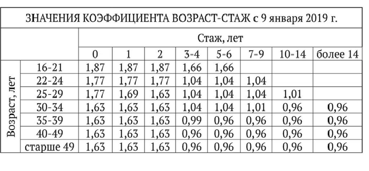 Стаж вождения для осаго