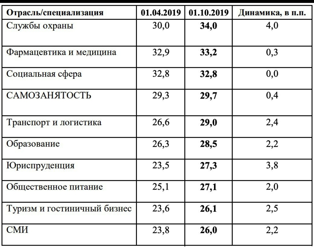 Такая вот не здоровая динамика