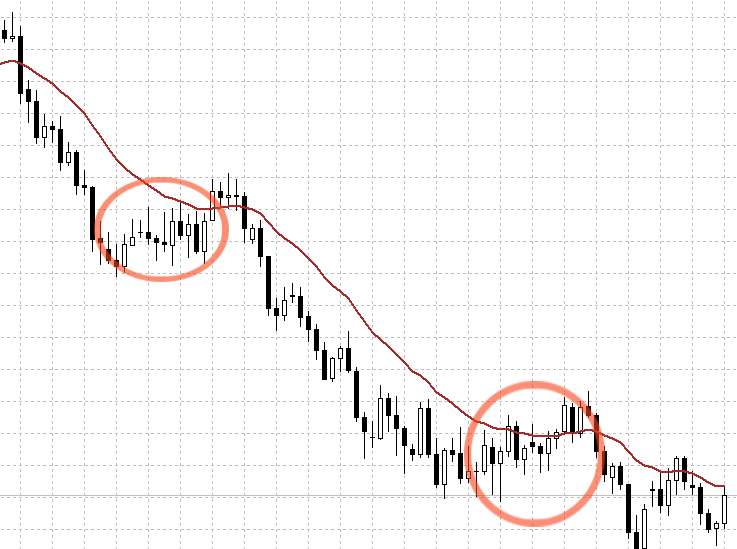 Свечной график изменения цены
