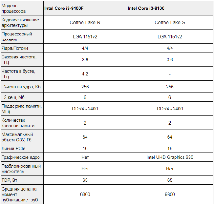 Core характеристики. Процессор Intel Core i5 характеристики. Процессоры Intel Core i5 таблица сравнения. Intel Core i5 характеристики таблица. Характеристики процессоров Intel 5.