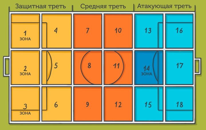 Футбольное поле делится на зоны. Если удар производится из зоны 17 – он имеет больший вес. Все остальные удары из атакующей трети поля – зоны 13, 14, 15, 16, 18 – имеют более скромный xG.