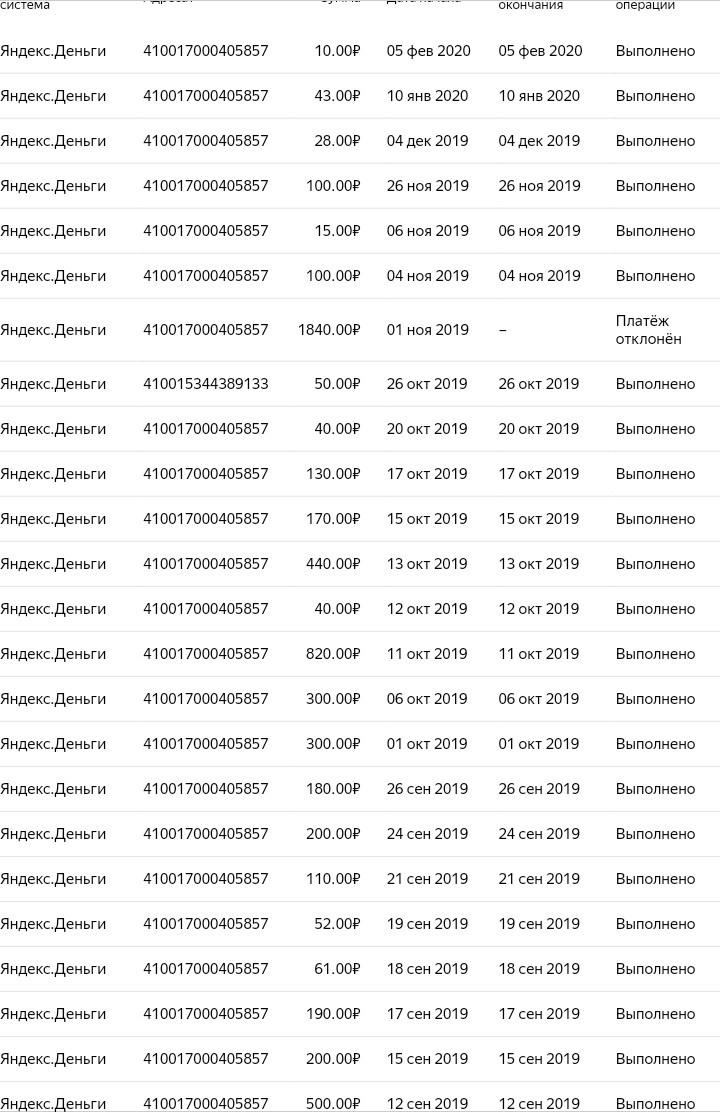 Доход с Дзена в период ведения канала