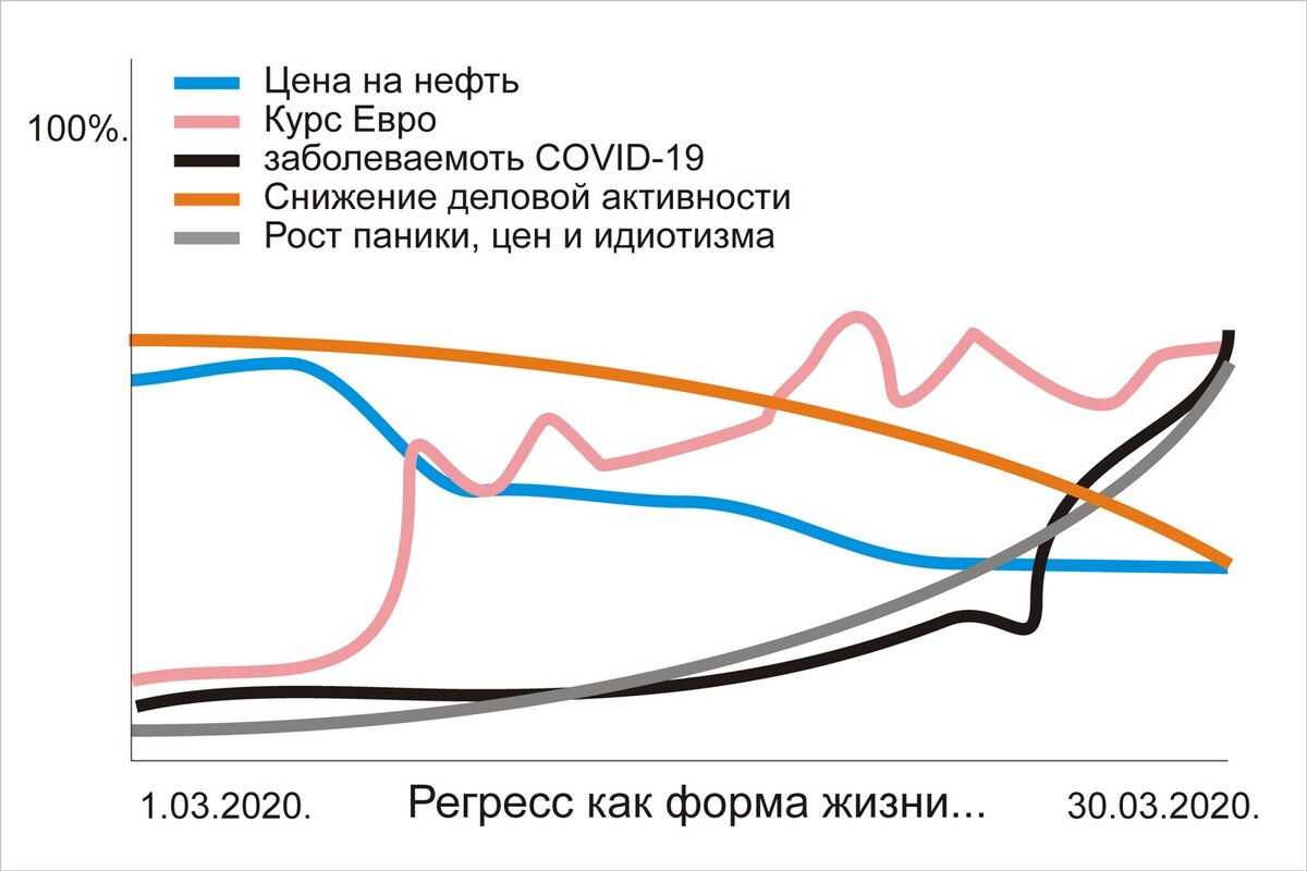 Регресс как форма жизни - график от автора...