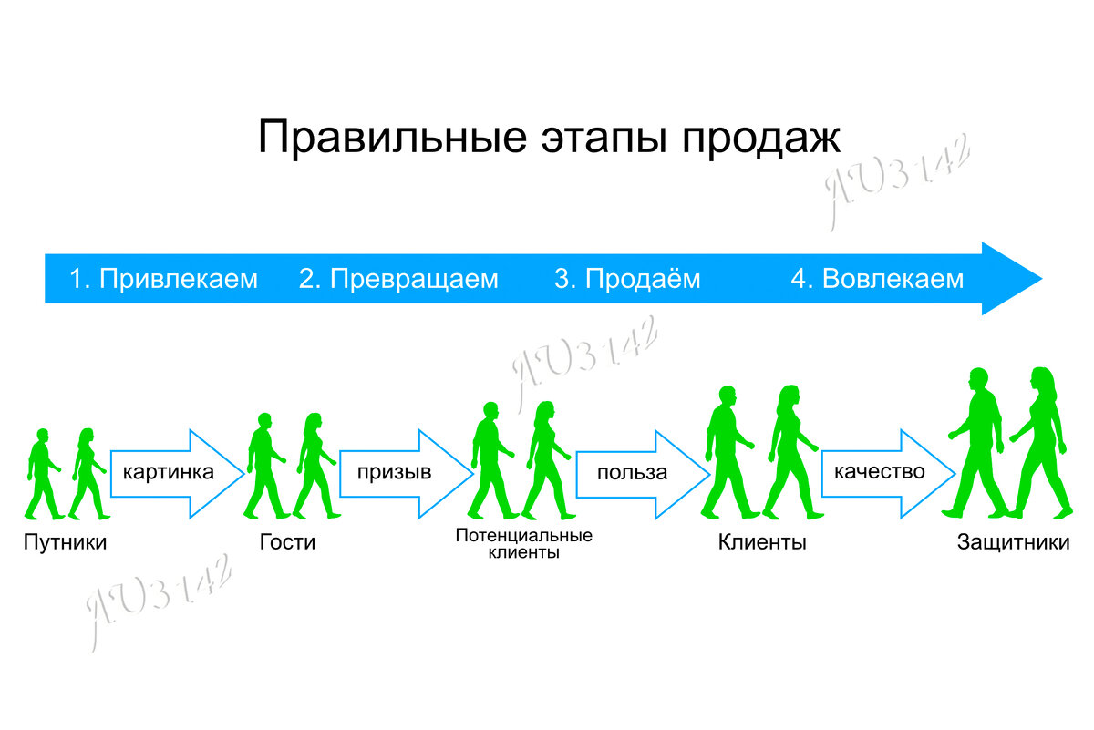 Как правильно продавать