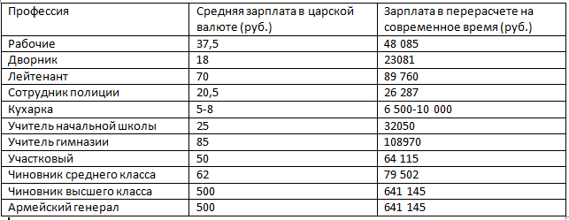 Средняя зарплата населения