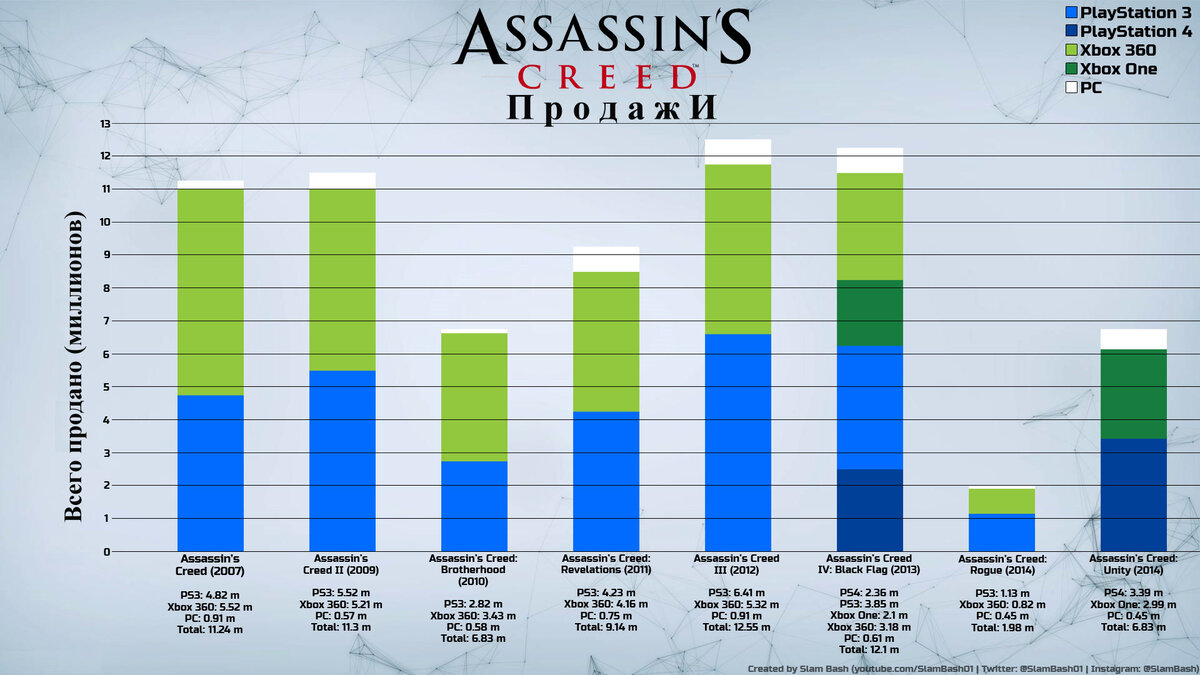 График продаж игр серии Assasin's Creed в период с 2007 по 2014 год.