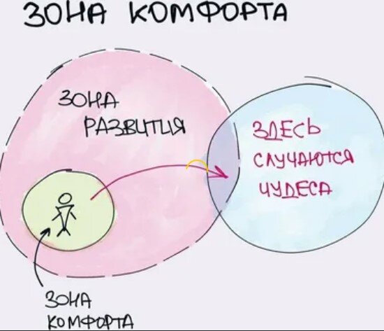 как выглядит зона комфорта