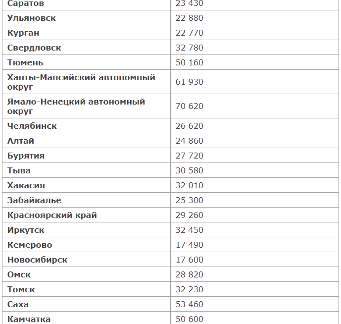 Вот ещё города и средняя зарплата в этих городах