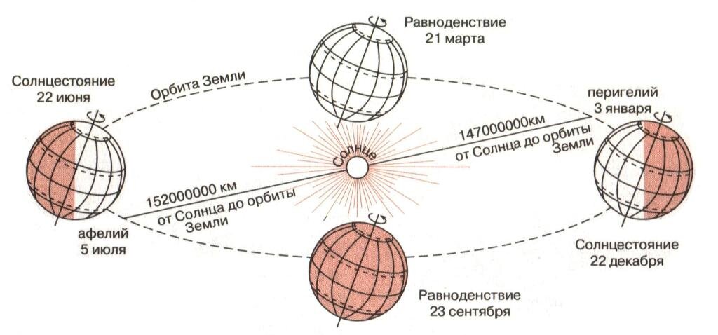 Почему меняются времена