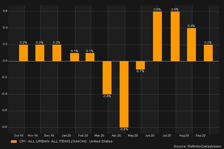 Инфляция в США с октября 2019 по сентябрь 2020 года, % м/м (Источник: Refinitiv)