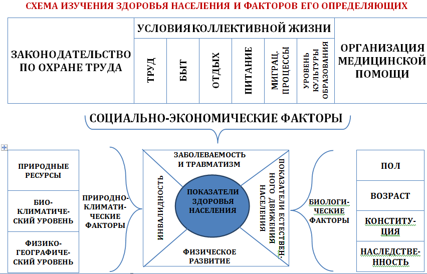 Основные показатели здоровья населения презентация