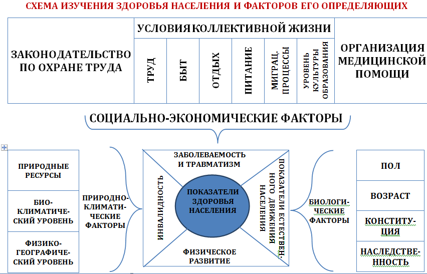 Изучение населения. Схема изучения здоровья населения. Факторы определяющие здоровье населения. Схема комплексного изучения здоровья и факторов, его определяющих.