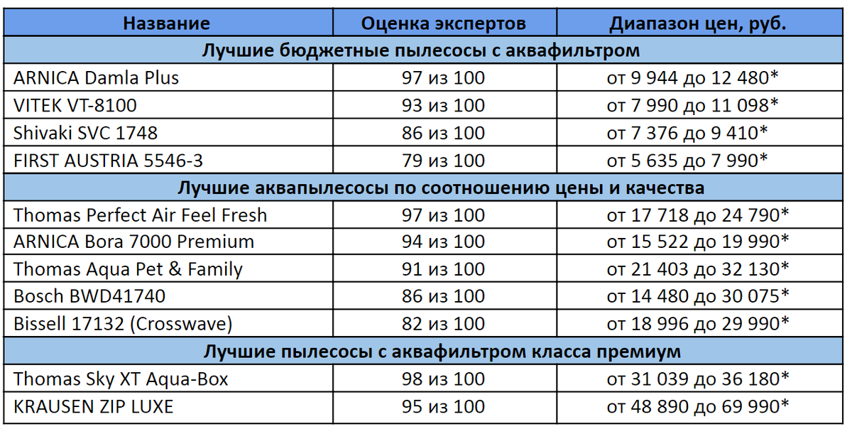 * цены в сравнительной таблице указаны по состоянию на октябрь 2020 года 