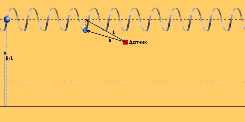 Для просмотра анимации следует нажать на картинку. Следует воспринимать движение электрона по спирально-винтовому треку (пружина)