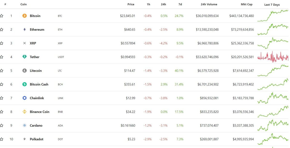 Данные: CoinGecko