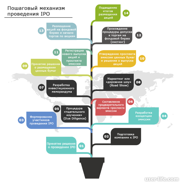 Пошаговый механизм проведения IPO 
