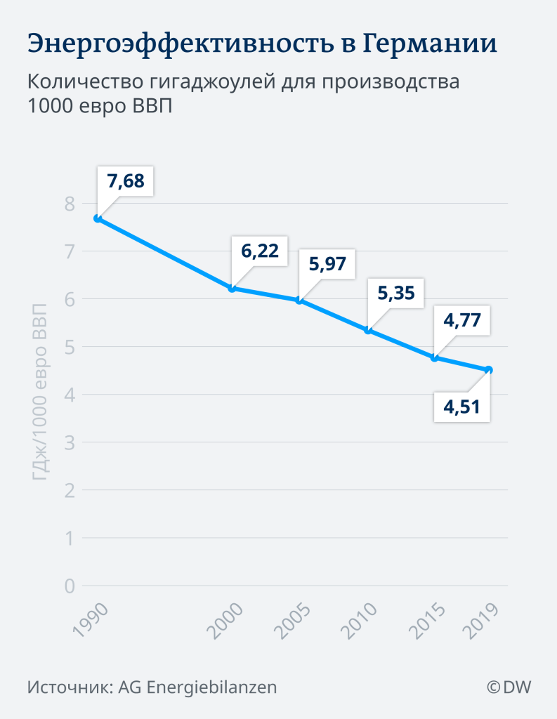 Последовательный рост энергоэффективности в Германии ведёт к снижению спроса на энергию, а крупнейшим поставщиком всех ископаемых энергоносителей (нефть, газ и уголь) является Россия.