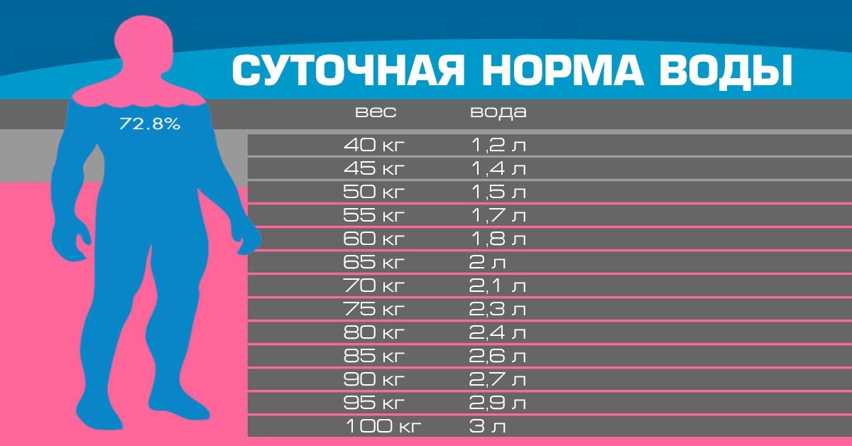 Суточная норма воды.