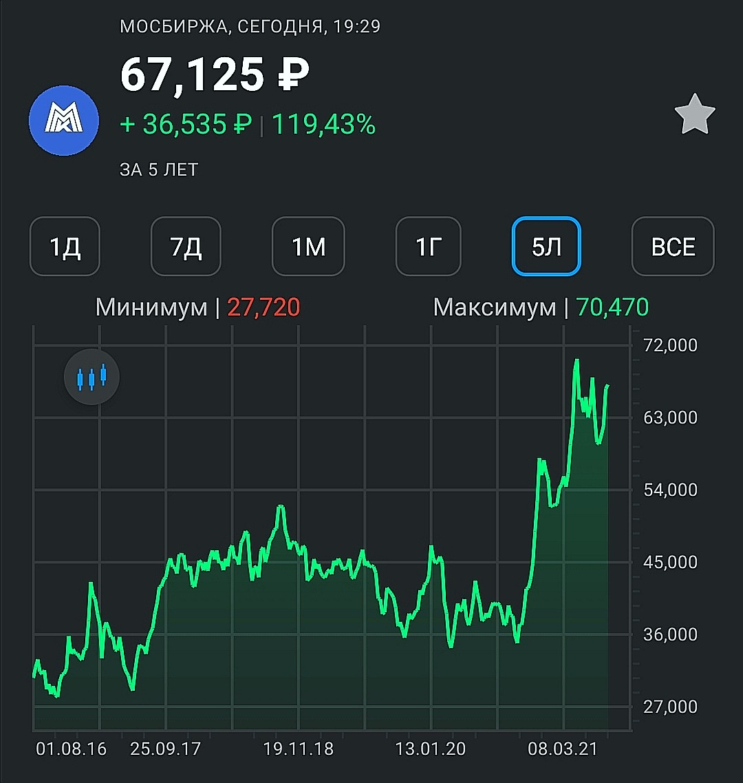 График котировок акций компании ММК за последние 5 лет (июль 2016 - июль 2021)