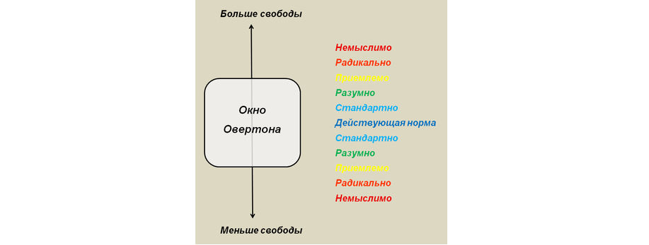 Окна Овертона