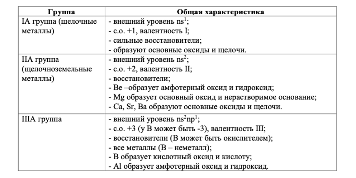 Рисунок 1. Общая характеристика металлов IA-IIIA групп