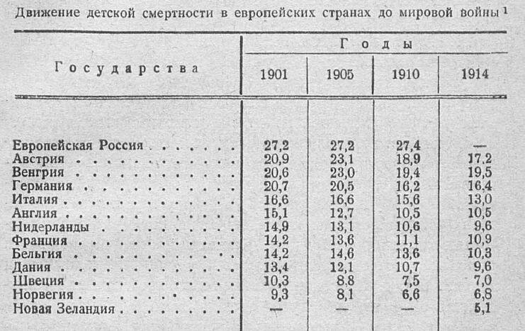 Детская смертность в Российской Империи - отставание от Европы колоссальное