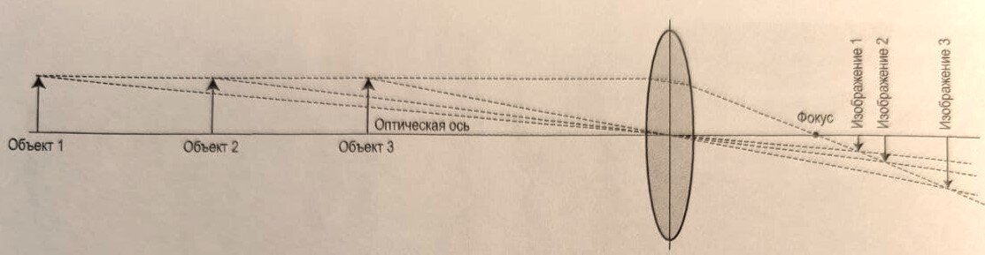 проекция изображения на различных расстояниях от объекта