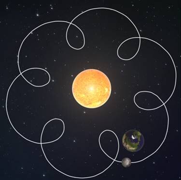 Направление движения Луны