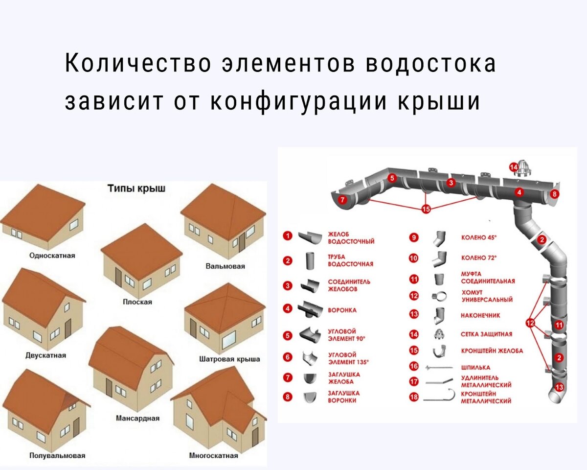 Как сделать водосточную систему для частного дома своими руками: создаем  проект и подбираем материалы | Прочная Сталь | Дзен