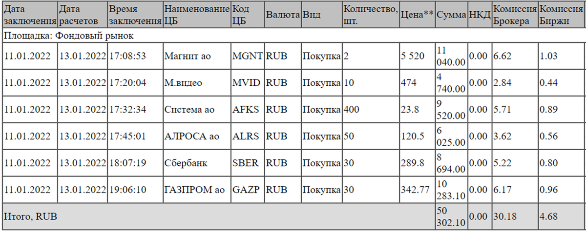                                           Отчёт брокера. Скриншот автора