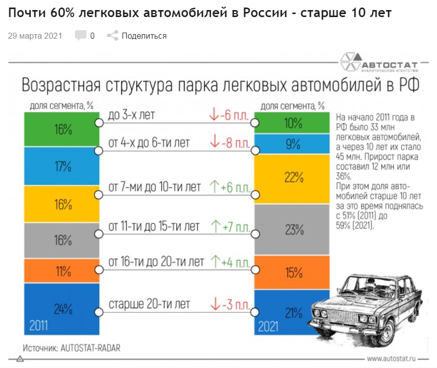 Во вторых, что касается двигателем внутреннего сгорания вредных выбросов электромобилей и всего прочего до соответствующая инфраструктура вряд ли появится в России в ближайшие даже может быть 10-20 или 30 лет. 
Пошлины на электромобили кстати опять ввели, что на корню убивает развитие данной отрасли в России.

Что касается развитие общественного транспорта, возможно, это будет в крупных городах. Однако относительно более мелких городов пока непонятно что там будет развиваться и как.

Будет ли там какая то вообще транспортная доступность я лично думаю что ничего такого не будет.

Так запретят или нет?
И все таки насчёт запрета эксплуатации автомобилей возрастом больше 10 лет я могу точно сказать что никакого запрета не будет по одной простой причине.

На глазах пример дальнего Востока. Там уже начиная с 90 годов, хотят запретить эксплуатацию автомобилей с правым рулём.

Ну, так как на автомобиле с правым рулём передвигается 99% населения, данный запрет повлечёт за собой народные волнения и прочие неприятные последствия.

Тоже самое и касаемо запрета автомобилей старше 10 лет. На таких автомобилях, как я уже говорил, передвигается больше 60% населения. И как следствие, попытки запретить их эксплуатацию либо ограничить, приведёт к значительному недовольству населения.