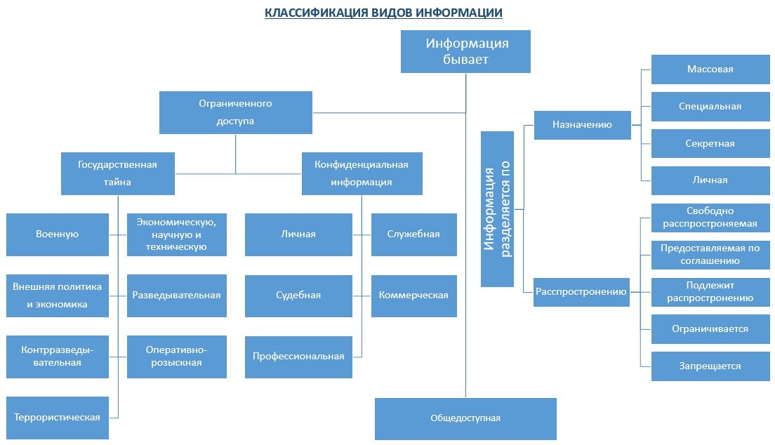 Рисунок 1. Классификация видов информации.