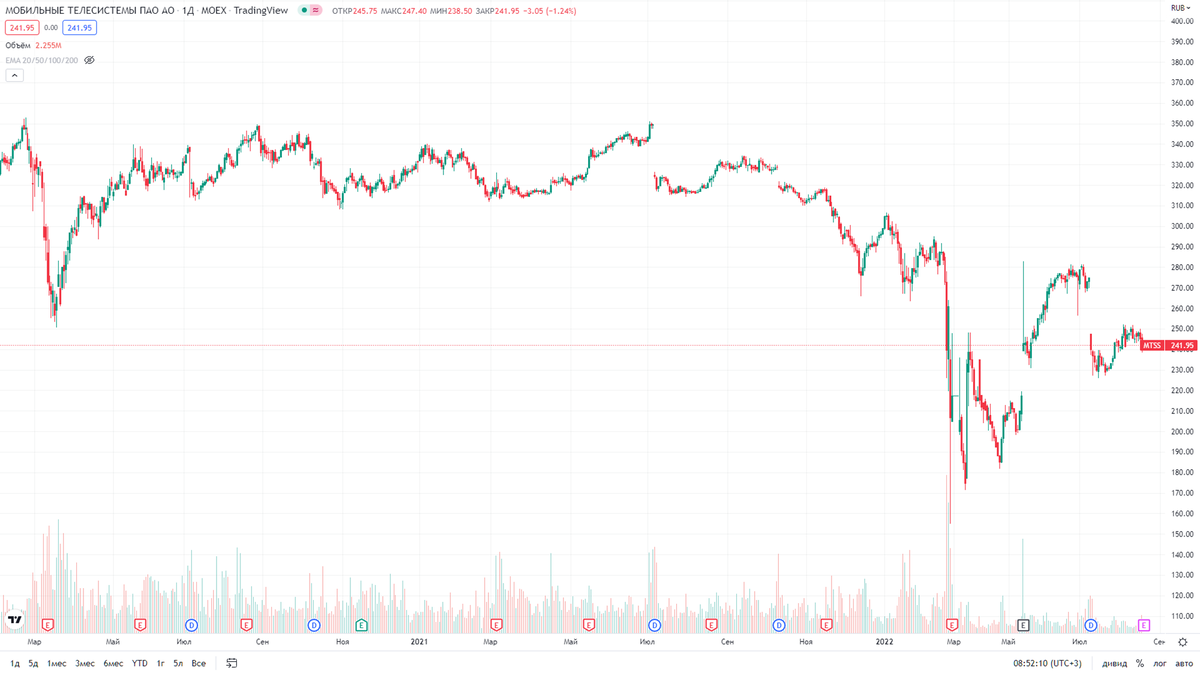 Прогноз по акциям мтс