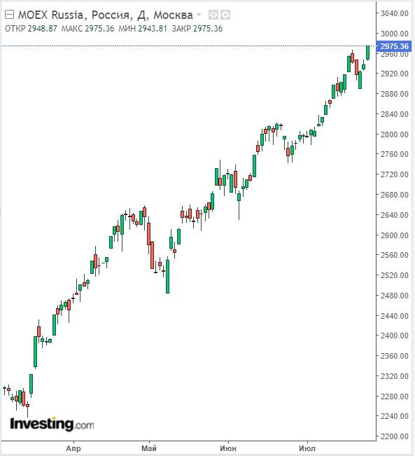 Изменение индекса ММВБ в часовом разрезе на 25.07.23. Данные взяты из открытых источников для целей иллюстрации.