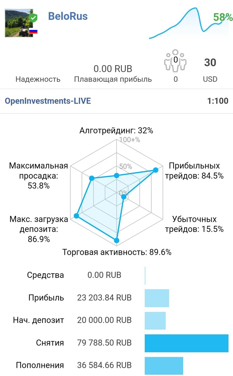 Итоги работы с брокером OpenFX | Личный ж опыт | Дзен