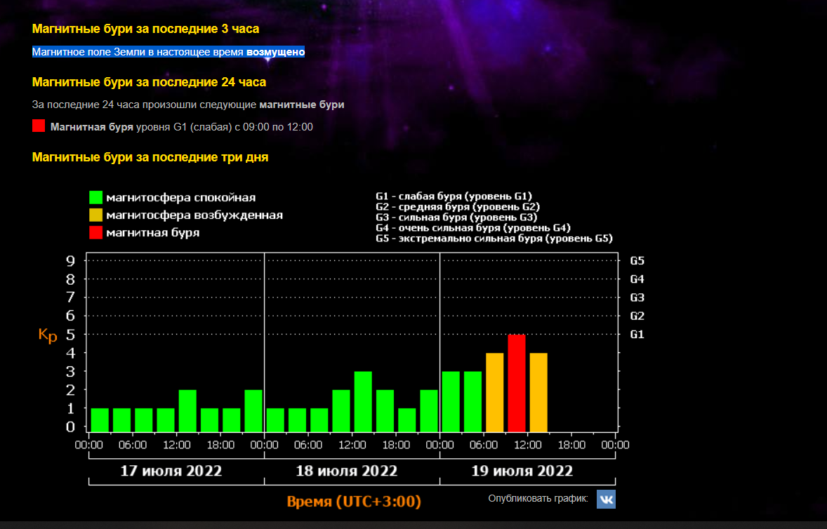 Есть ли магнитные бури 23 февраля. Магнитная буря. Календарь магнитных бурь. Магнитные бури в феврале 2024. Магнитная буря Курган сегодня.