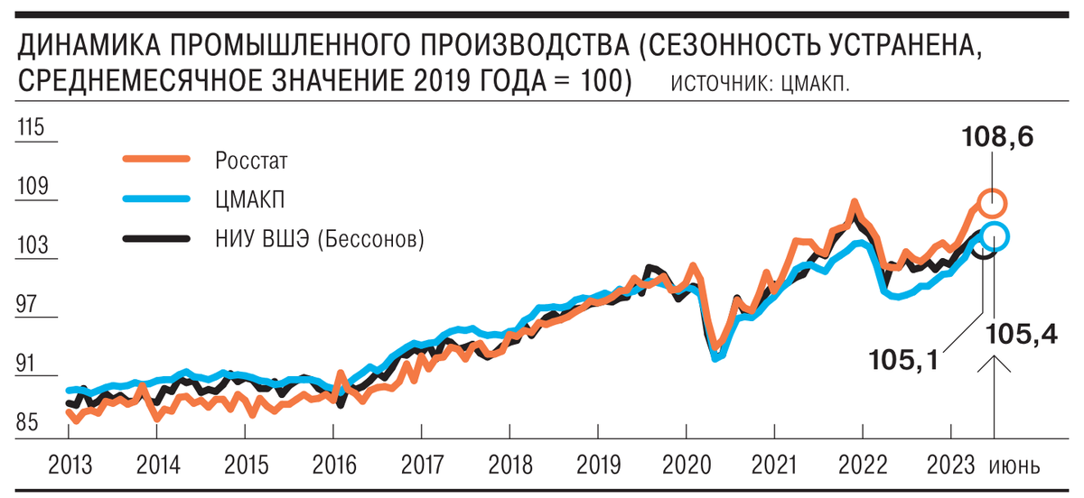 Замедление темпов производства. Динамика промышленного производства. Спад промышленного производства. Диаграмма динамики