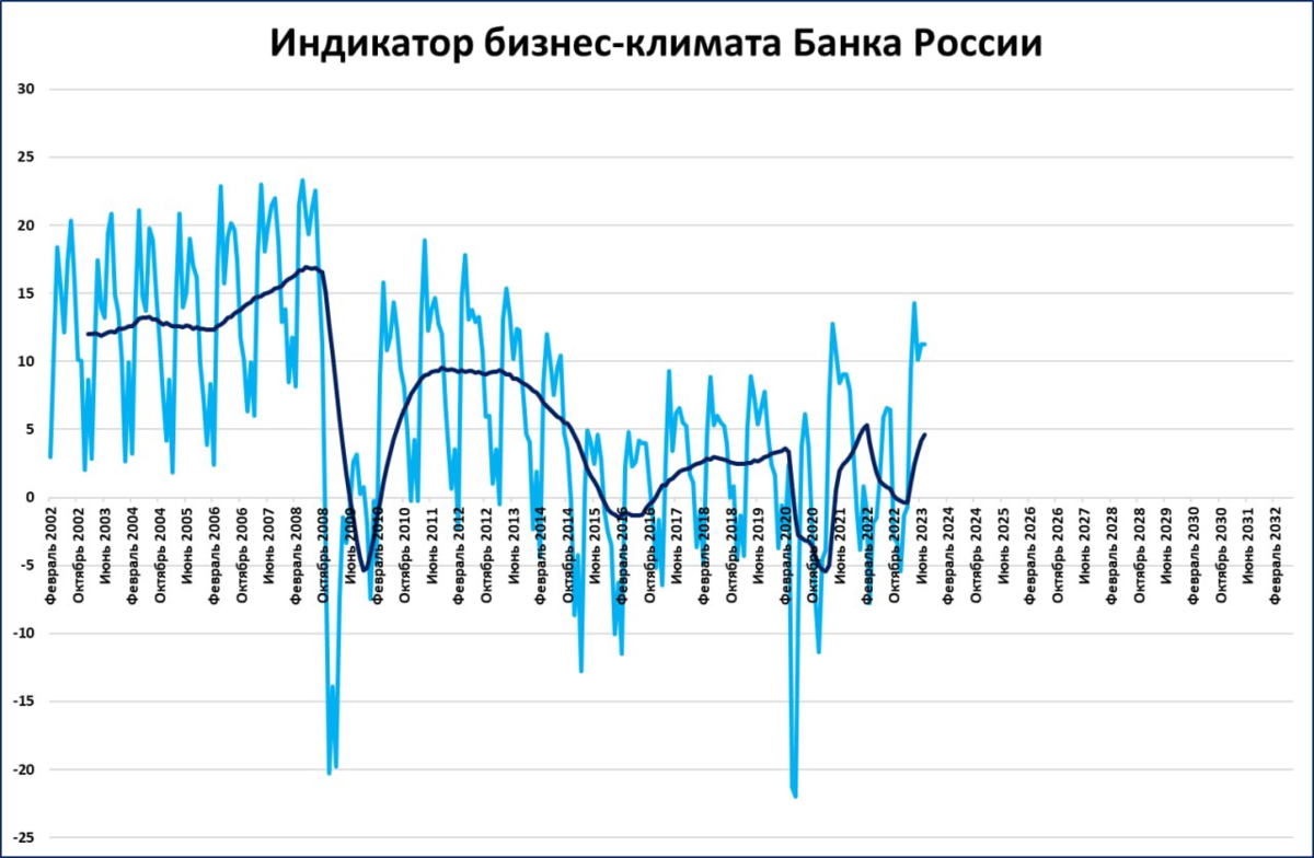 Индикатор бизнес-климата ЦБ: заметно лучше, чем в 2021 году