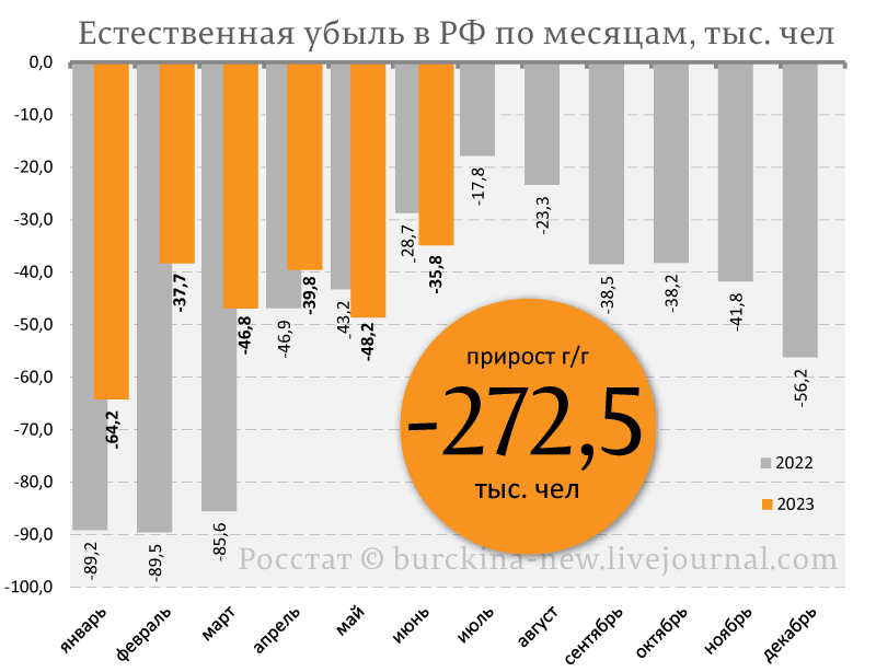 Россияне, несмотря на уверения властей о всяческом улучшении, ударно сокращают свою численность.-5