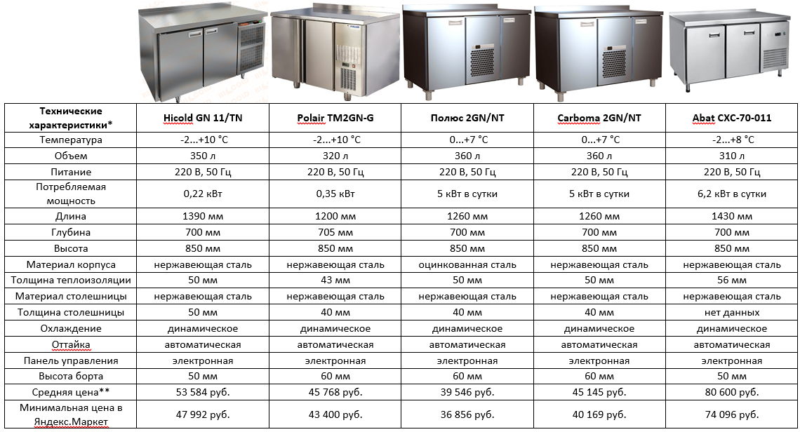 Камера сколько ватт. Стол холодильный Polair tm2gn-GC. Стол холодильный среднетемпературный СХС-60-02 Потребляемая мощность-. Стол холодильный Abat СХС-60-01 установленная мощность КВТ. Потребляемая мощность холодильника Polair.